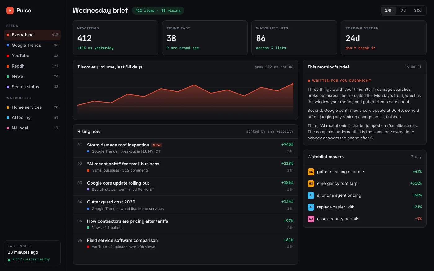 Inside a trends dashboard: source feeds, discovery volume chart, rising topics and a written morning brief